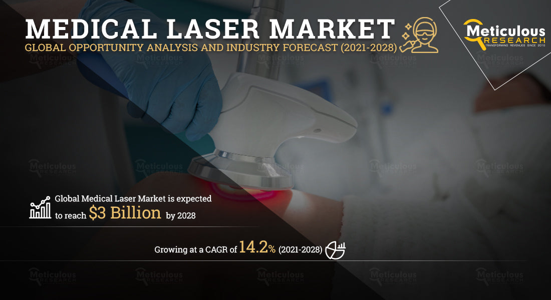 The medical lasers market is expected to grow at a CAGR of 14.2% from 2021 to 2028 to reach $3 billion by 2028.