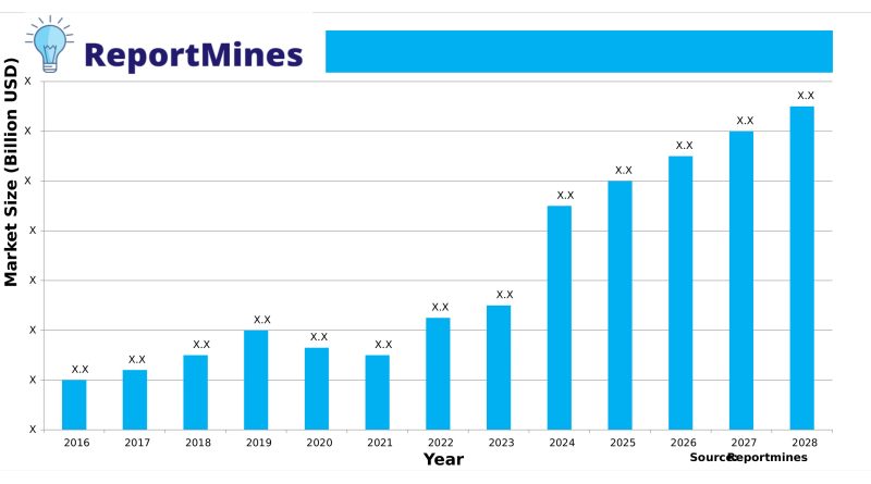 Millimeter Wave Frequency Sources and Related Components Market landscape, Top Competitor Analysis, Revenue, Sales With Forecast Data from 2022 to 2028