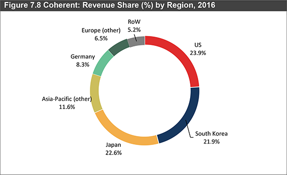 Discover sales predictions for the world market and submarkets