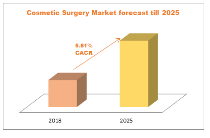 Cosmetic Surgery Market forecast till 2025