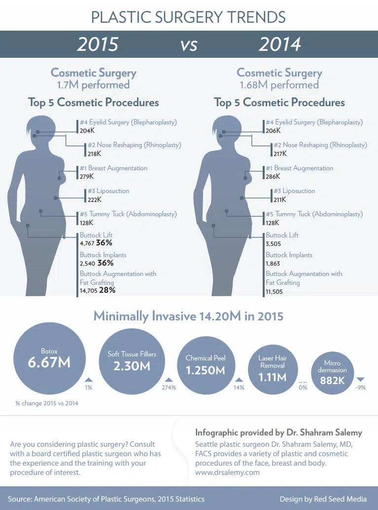 Plastic Surgery Trends for 2016