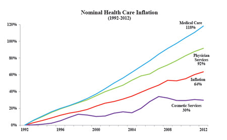 Why Can’t The Market for Medical Care Work Like Cosmetic Surgery?