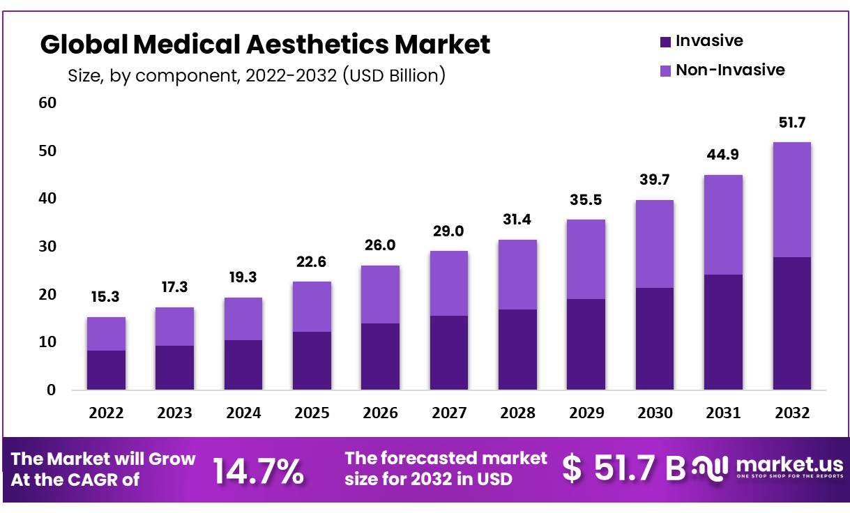 Medical Aesthetics Market Size