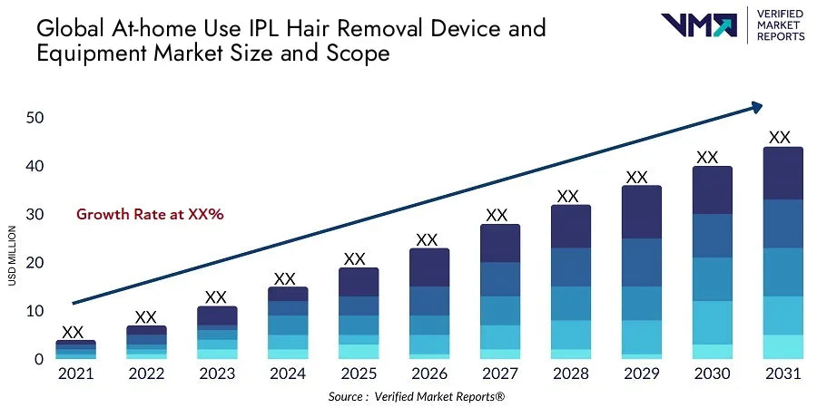 Athome Use IPL Hair Removal Device and Equipment Market Size And Scope - Verified Market Reports