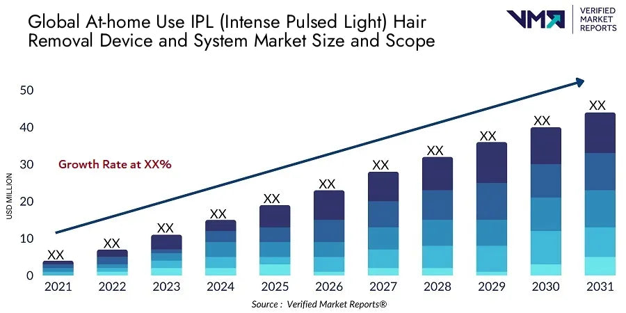 Athome Use IPL Intense Pulsed Light Hair Removal Device and System Market Size And Scope - Verified Market Reports