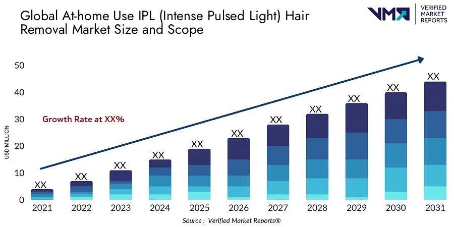 Athome Use IPL Intense Pulsed Light Hair Removal Market Size And Scope - Verified Market Reports