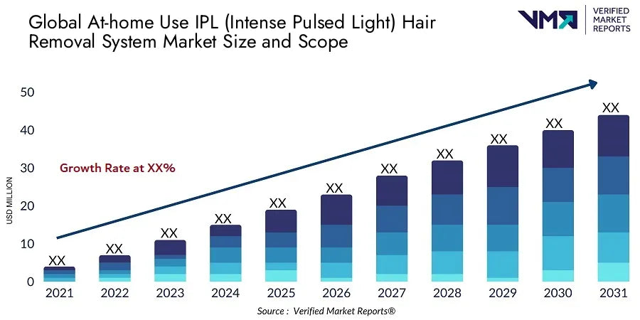 Athome Use IPL Intense Pulsed Light Hair Removal System Market Size And Scope - Verified Market Reports