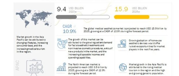 Medical Aesthetics Market to reach USD 15.9 billion by 2025 – Key Players are Allergan-AbbVie, Alma Lasers, Ltd., Anika Therapeutics