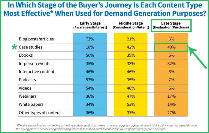 How to Write a Case Study that Converts Prospective Buyers into Customers