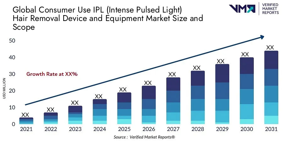 Consumer Use IPL Intense Pulsed Light Hair Removal Device and Equipment Market Size And Scope - Verified Market Reports