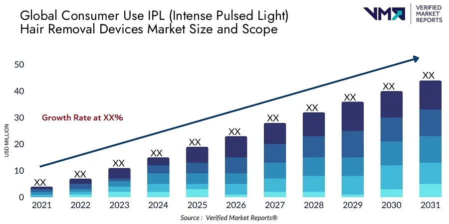 Consumer Use IPL Intense Pulsed Light Hair Removal Devices Market Size And Scope - Verified Market Reports