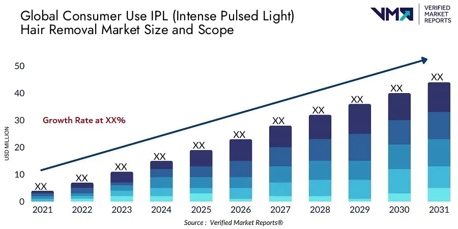 Consumer Use IPL Intense Pulsed Light Hair Removal Market Size And Scope - Verified Market Reports