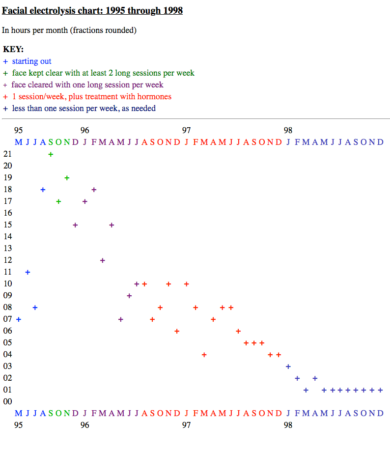 Chart of my electrolysis progress