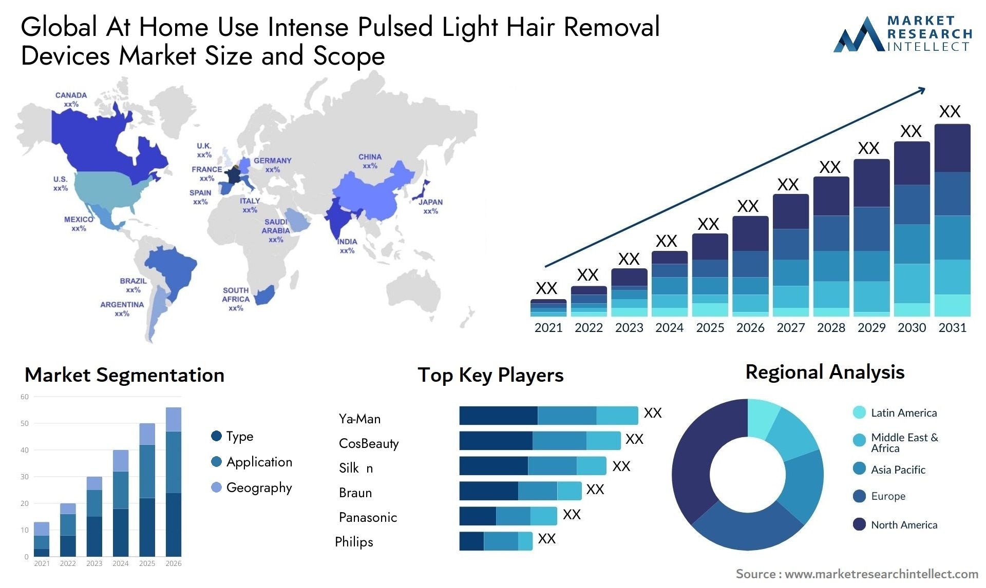 Global at home use intense pulsed light hair removal devices market size forecast