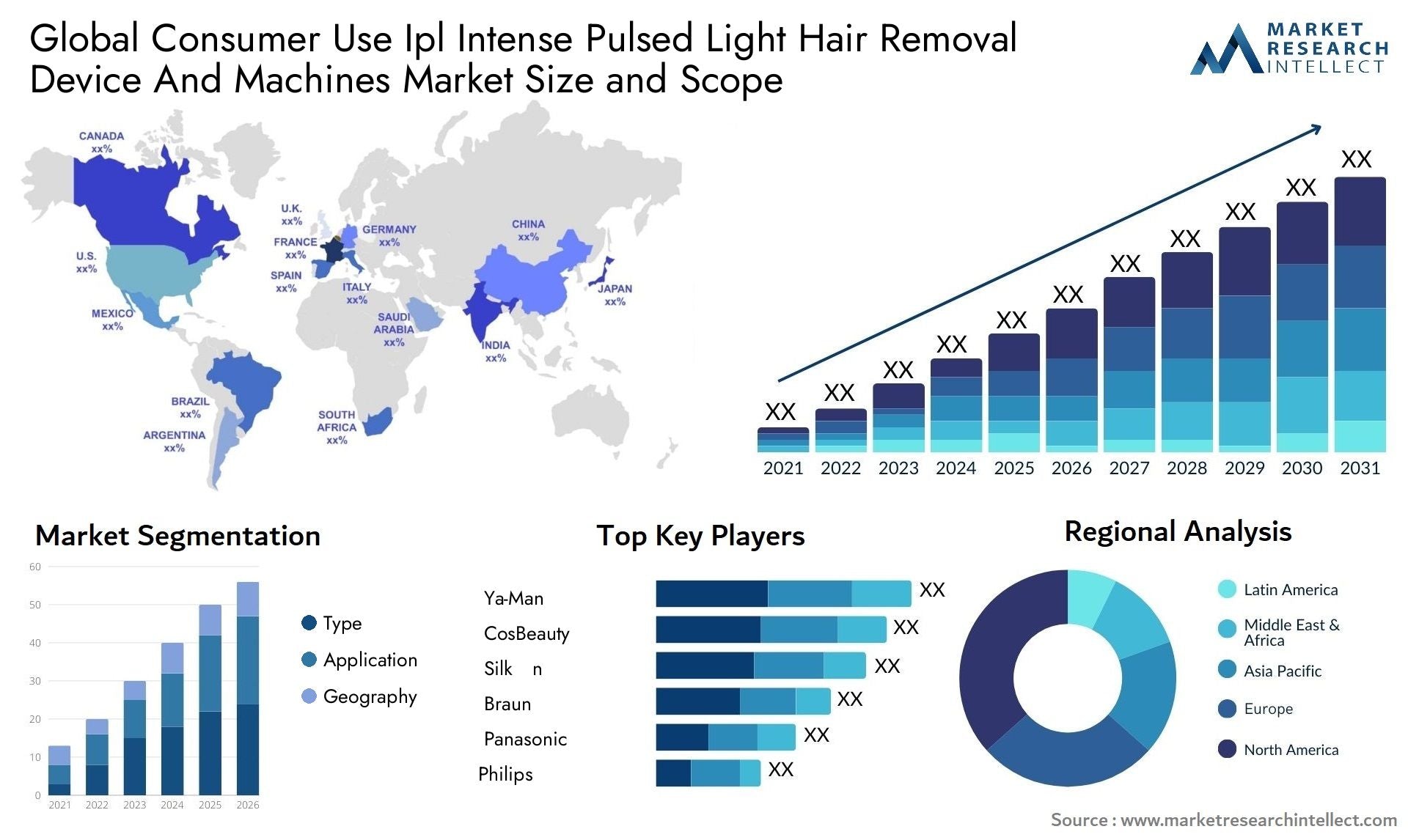 Global Consumer Use Ipl Intense Pulsed Light Hair Removal Device And Machines Market Size Forecast