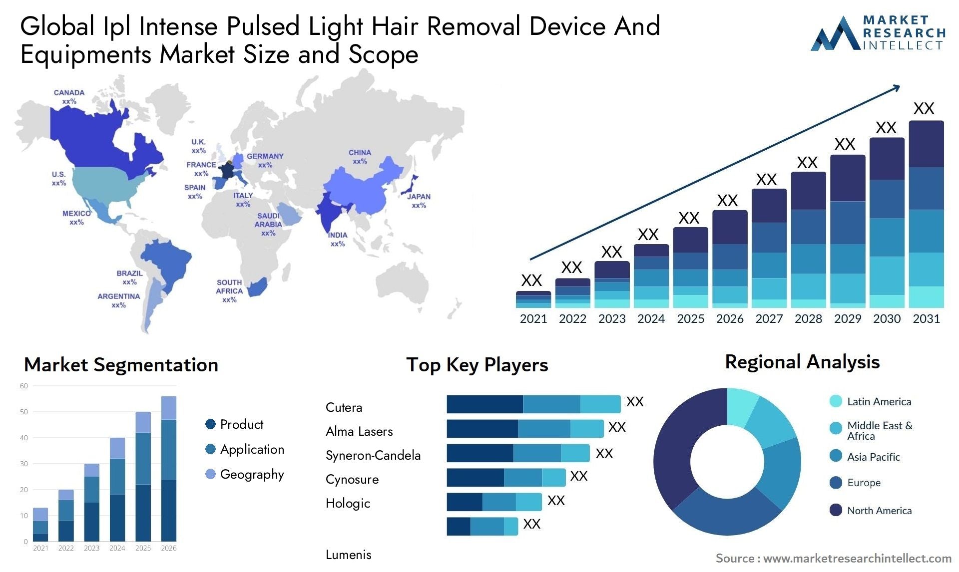 ipl intense pulsed light hair removal device and equipments market size forecast Size & Scope