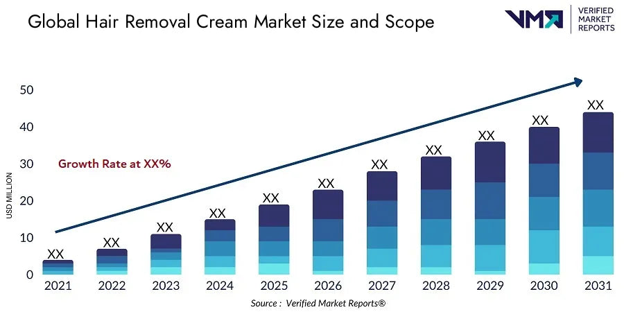 Hair Removal Cream Market Size And Scope - Verified Market Reports