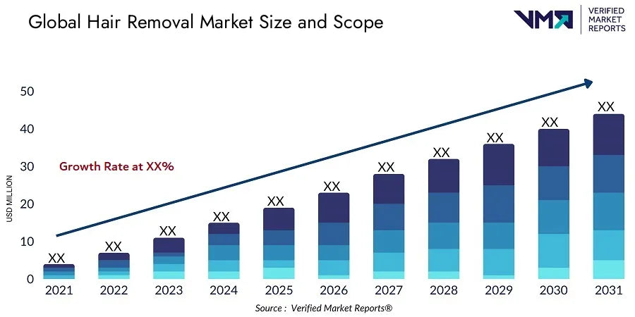 Hair Removal Market Size And Scope - Verified Market Reports