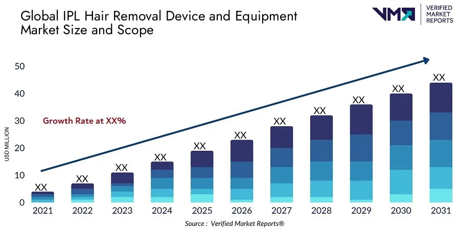 IPL Hair Removal Device and Equipment Market Size And Scope - Verified Market Reports