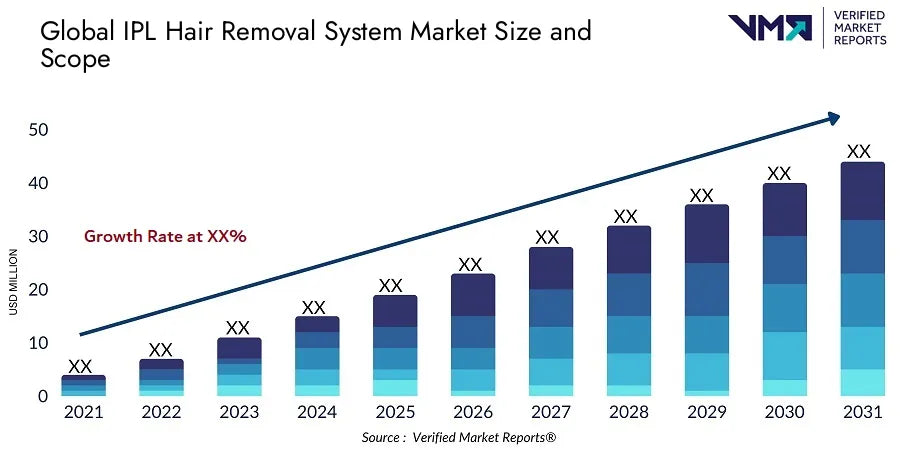 IPL Hair Removal System Market Size And Scope - Verified Market Reports