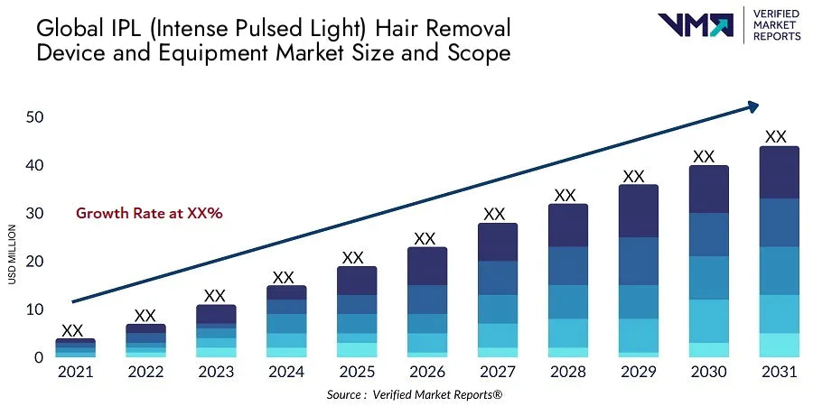 IPL Intense Pulsed Light Hair Removal Device and Equipment Market Size And Scope - Verified Market Reports