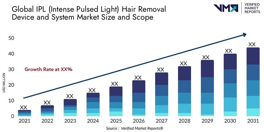 IPL Intense Pulsed Light Hair Removal Device and System Market Size And Scope - Verified Market Reports