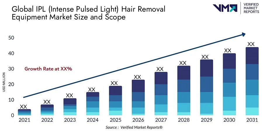 IPL Intense Pulsed Light Hair Removal Equipment Market Size And Scope - Verified Market Reports