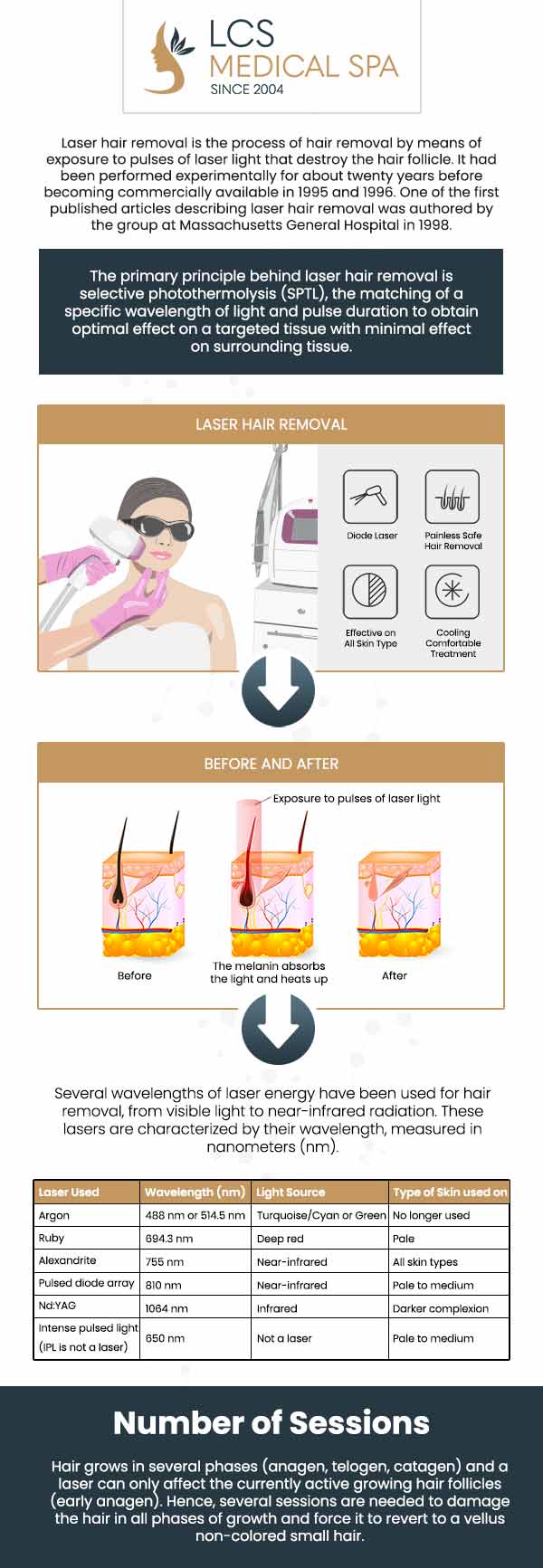 Some Known Facts About Hair Removal Spa New Jersey.